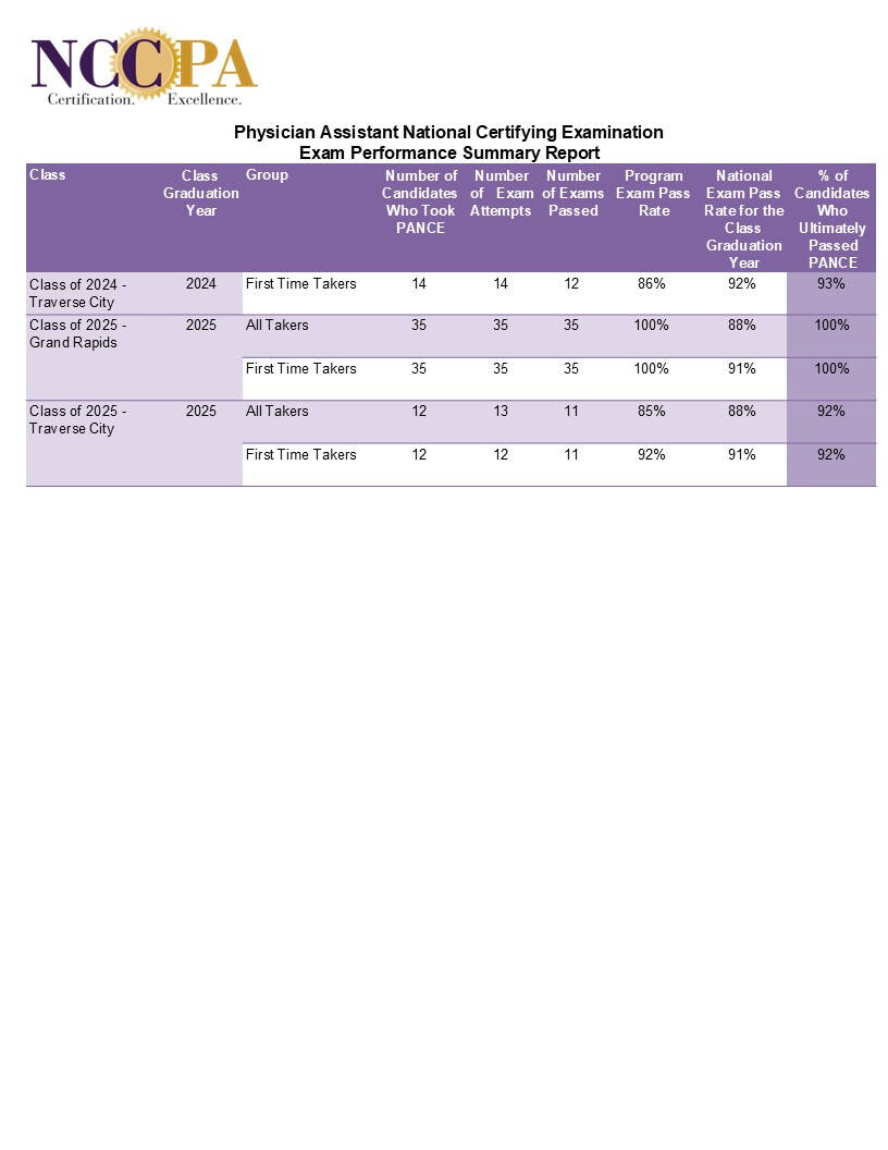 Exam Performance Summary Report